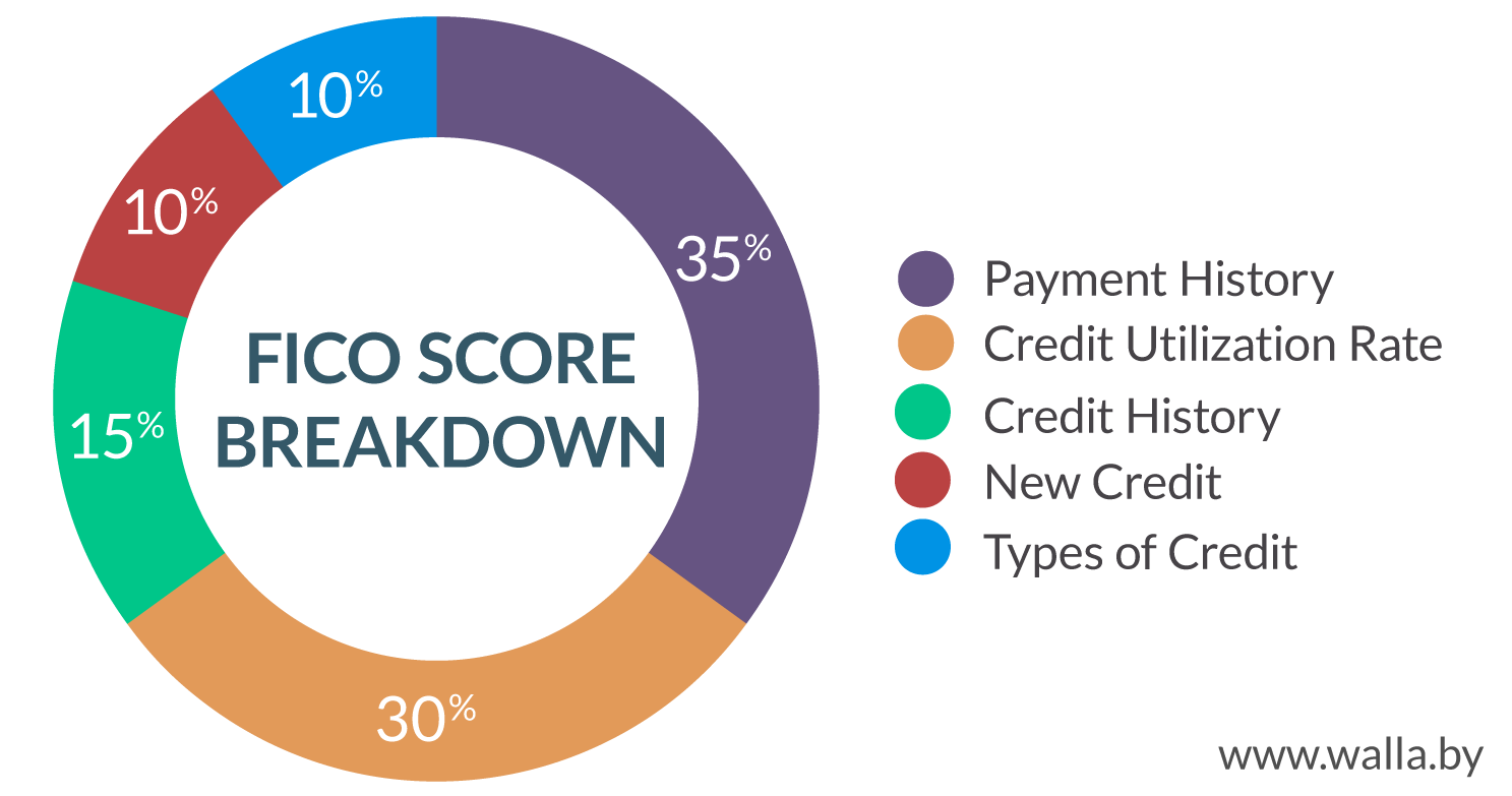 3 Important steps to follow to improve your Credit Score
