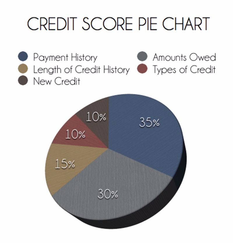 30+ Credit Score Charts &  Ranges. What is a good credit score?