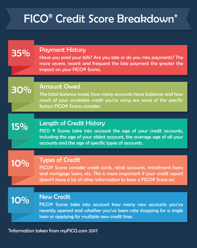 5 Things You Need to Know About Your Credit Score