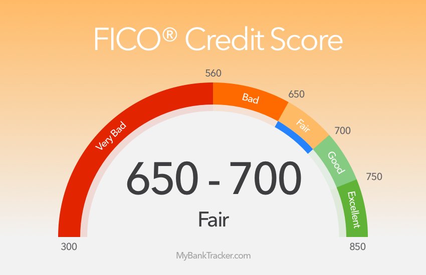 5 Top Credit Cards for Fair Credit Score of 650