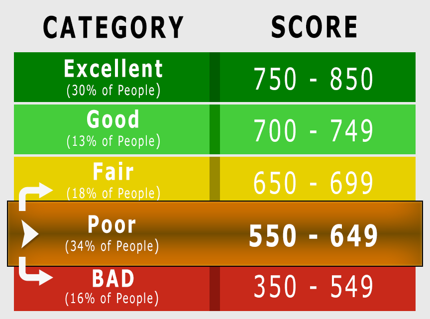 553 Credit Score: Good or Bad, Auto Loan, Credit Card Options