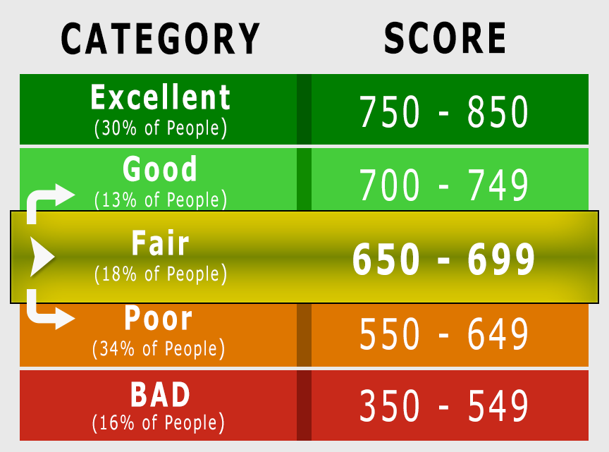 680 Credit Score: Good or Bad, Auto Loan, Credit Card ...