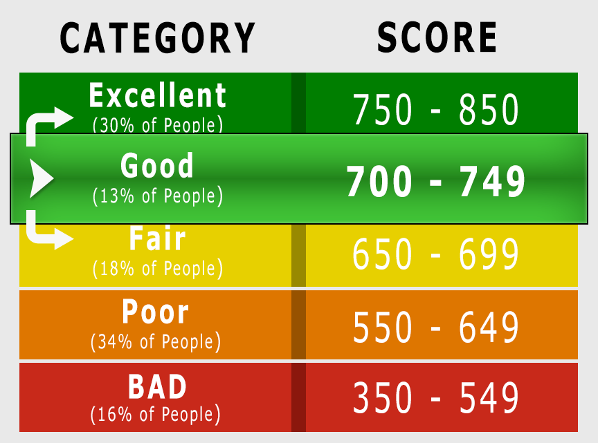 702 Credit Score: Good or Bad, Auto Loan, Credit Card ...