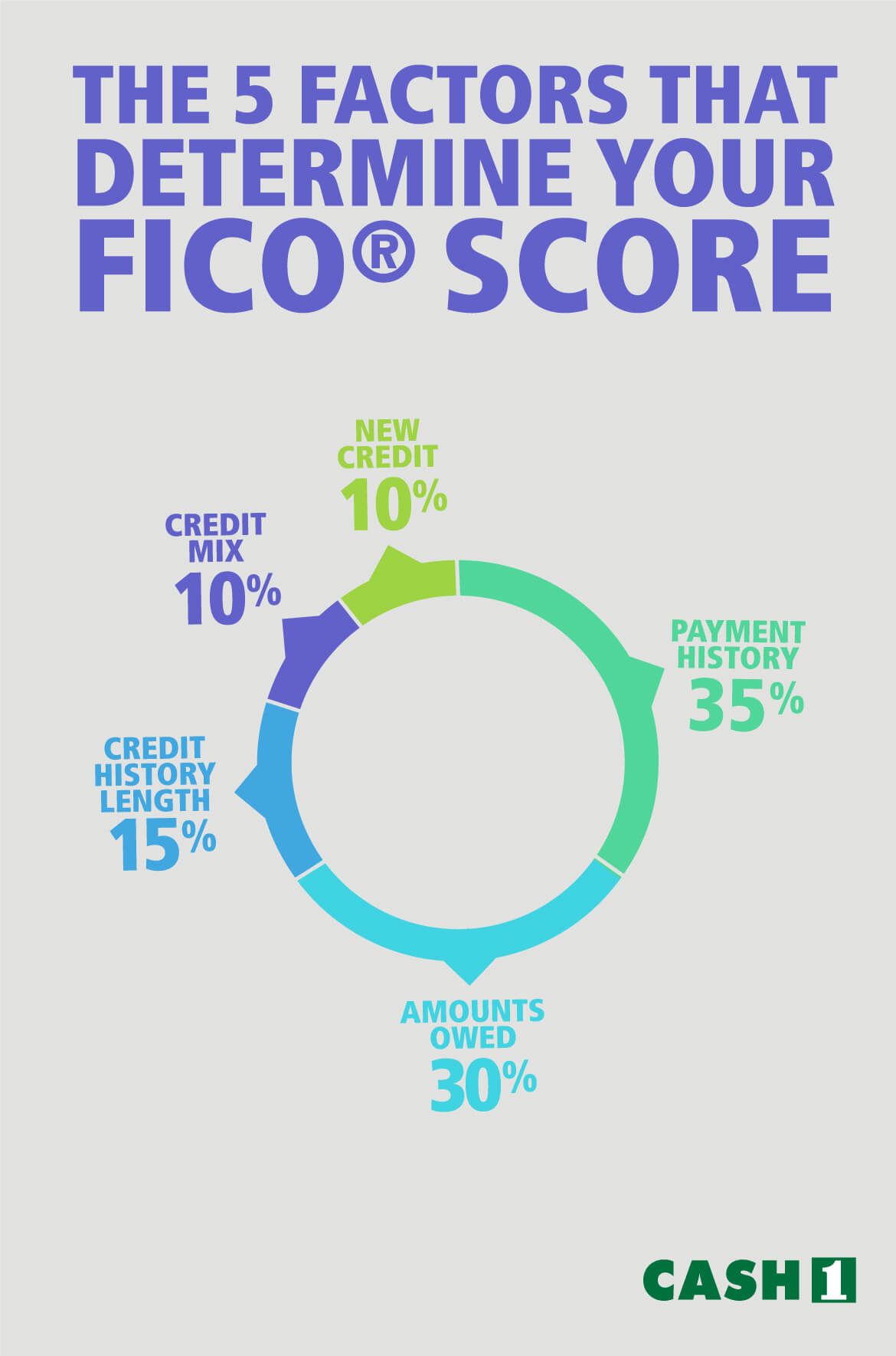 A credit score is the three