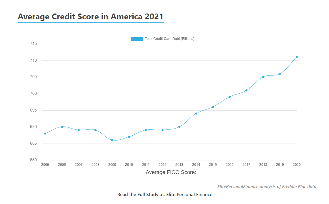 Average Credit Score in America 2021