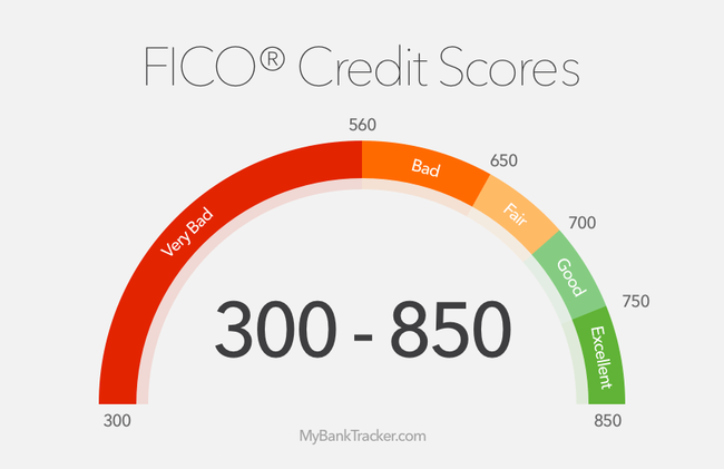 Average US Credit Score Hits An All Time High