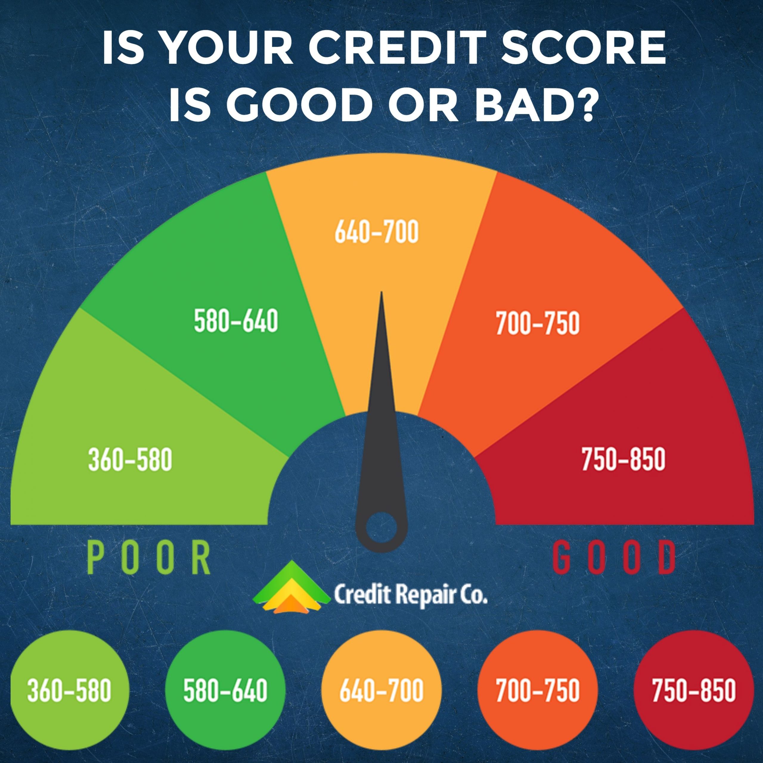 Bad credit score (300  599), Poor credit score (600  649), Fair ...
