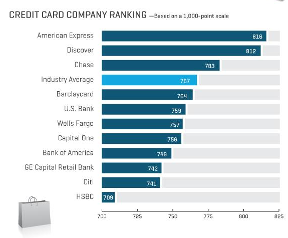 Bank Marketing Strategy: Credit Card Satisfaction (and Confusion ...