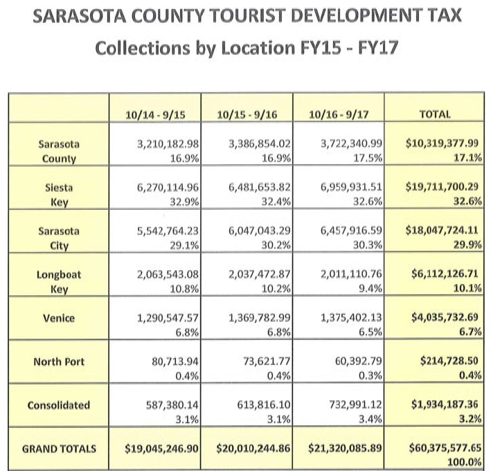 Bed tax revenue up almost $750,000 so far this fiscal year compared ...