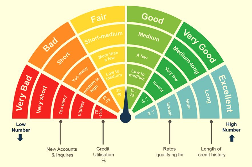 Best No Load High Yield Bond Funds: Is A 744 Credit Score Good