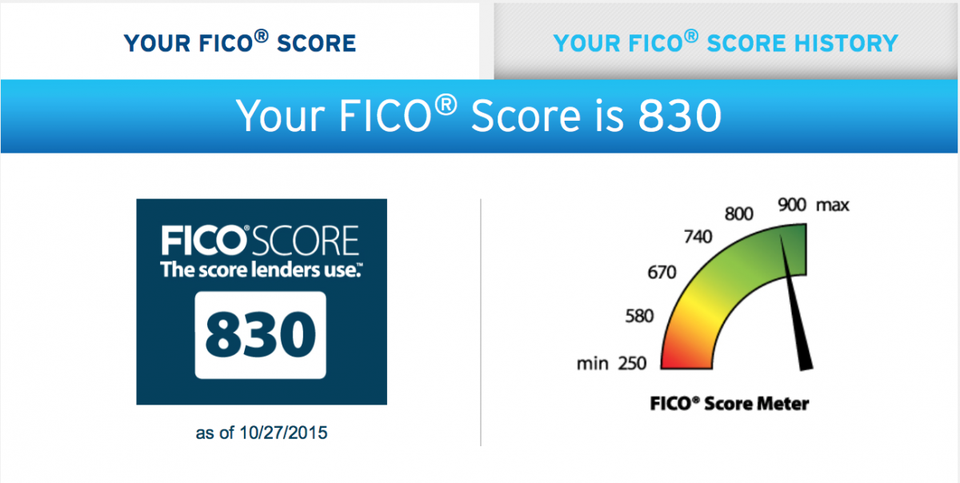 Check FICO For Free Score And Improve Your Credit Score