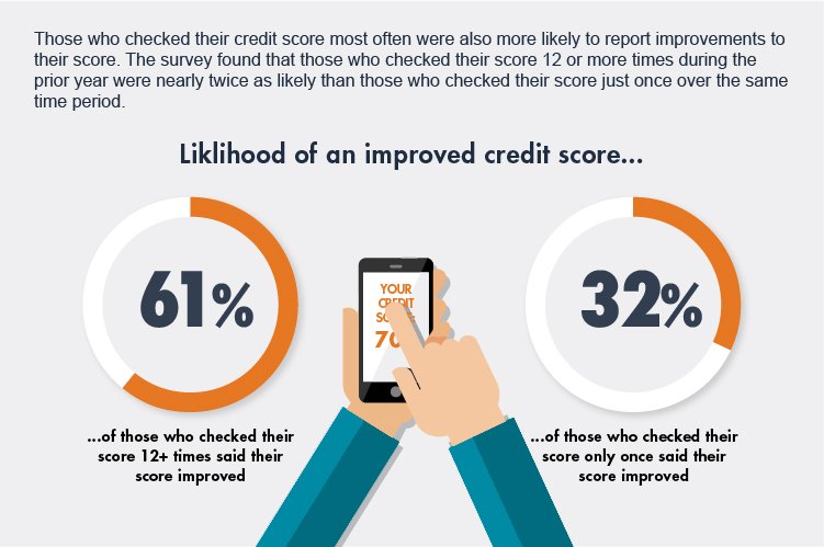 Check Your Credit Score: Latest Survey Data