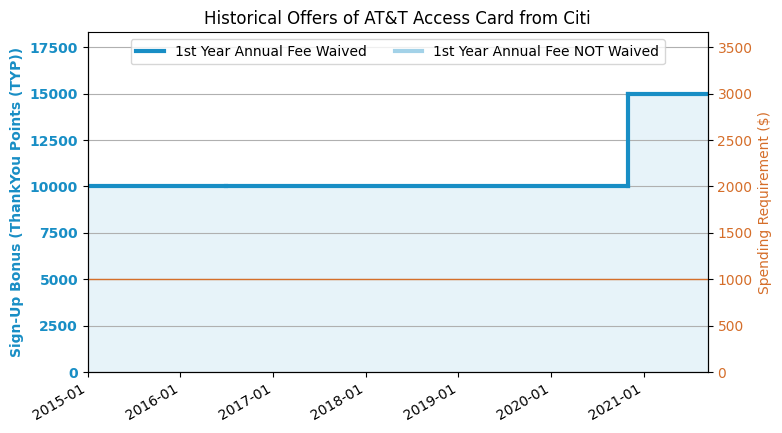 Citi AT&T Access Credit Card Review (2020.12 Update: 15k ...