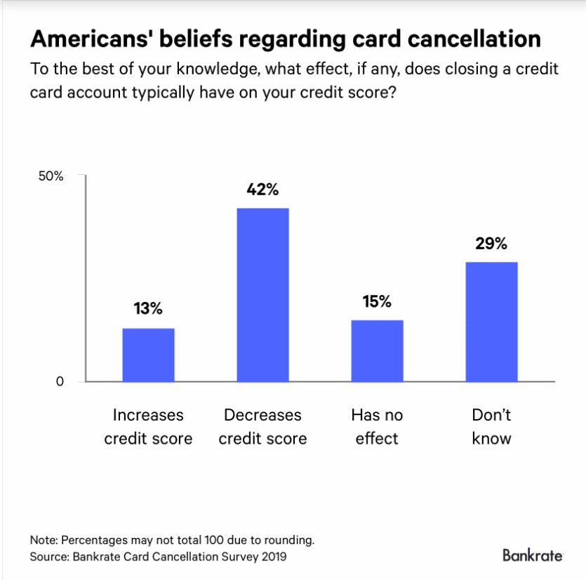 Closing a credit card account can actually hurt your credit score ...