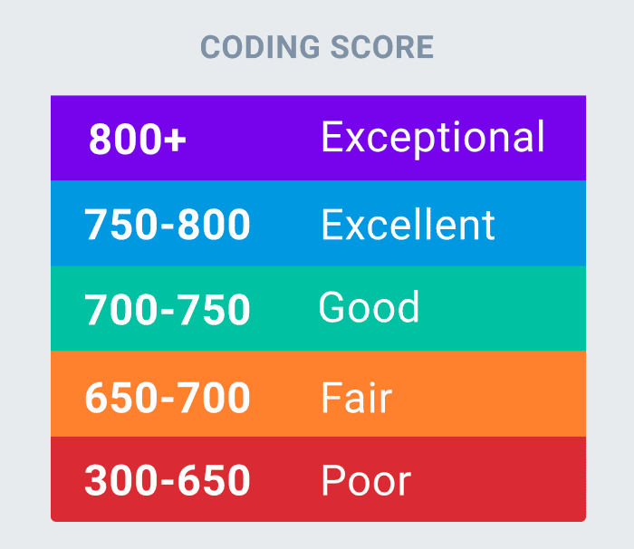 CodeFights becomes CodeSignal and launches a new ratings system for ...
