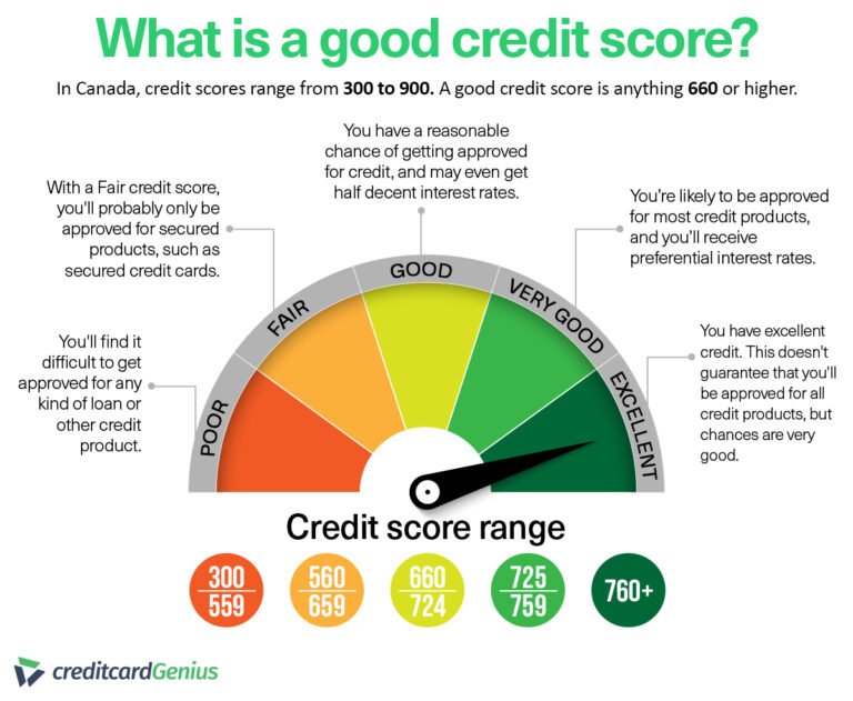 Credit â Who is keeping score?