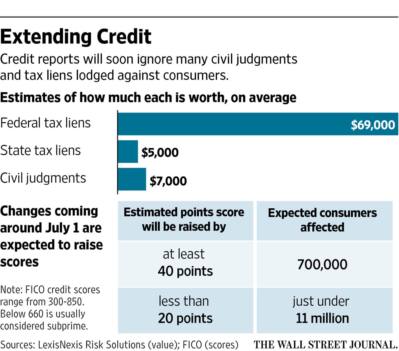 Credit Report Changes are Coming: Will Your Credit Scores Go Up ...