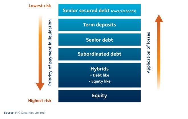 Credit score Debt groups