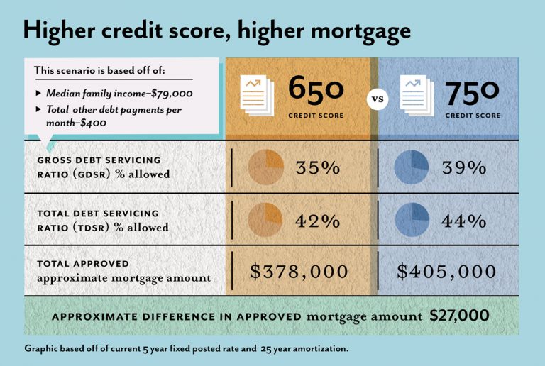 Credit Score Determines Your Mortgage Amount