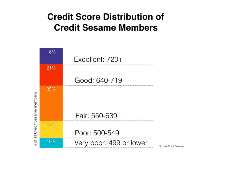 Credit score distribution new.001