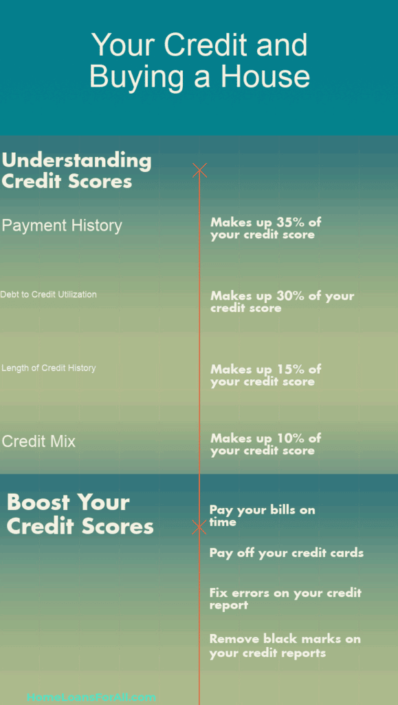 Credit Score Do You Need To Buy A House