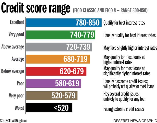 Credit score range