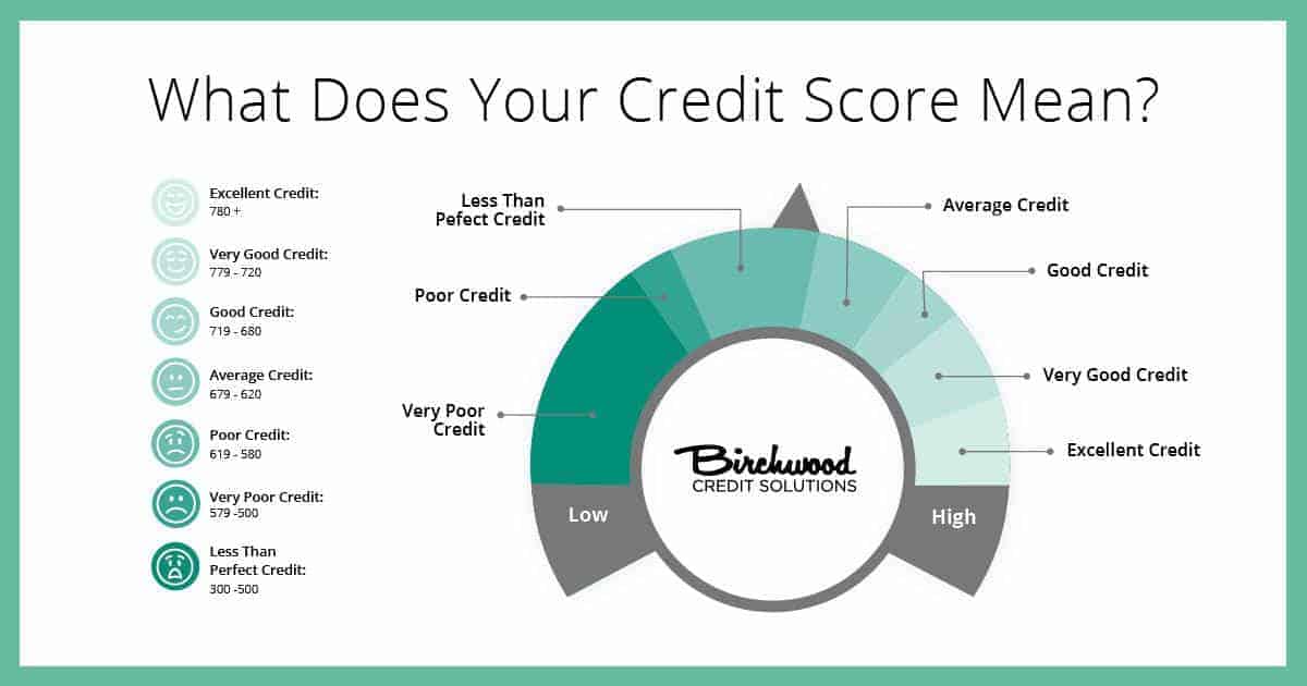 Credit Score Range: What Is the Credit Score Range in Canada?
