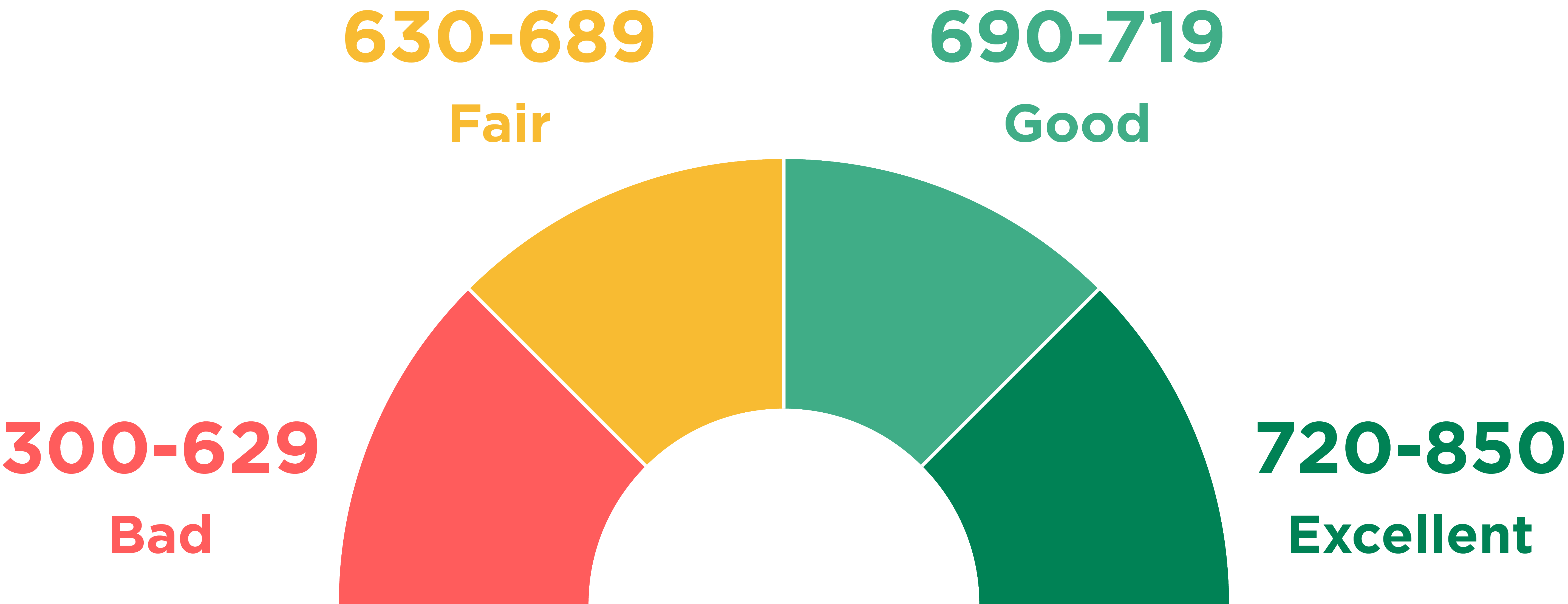 Credit Score Ranges: How Do You Compare?