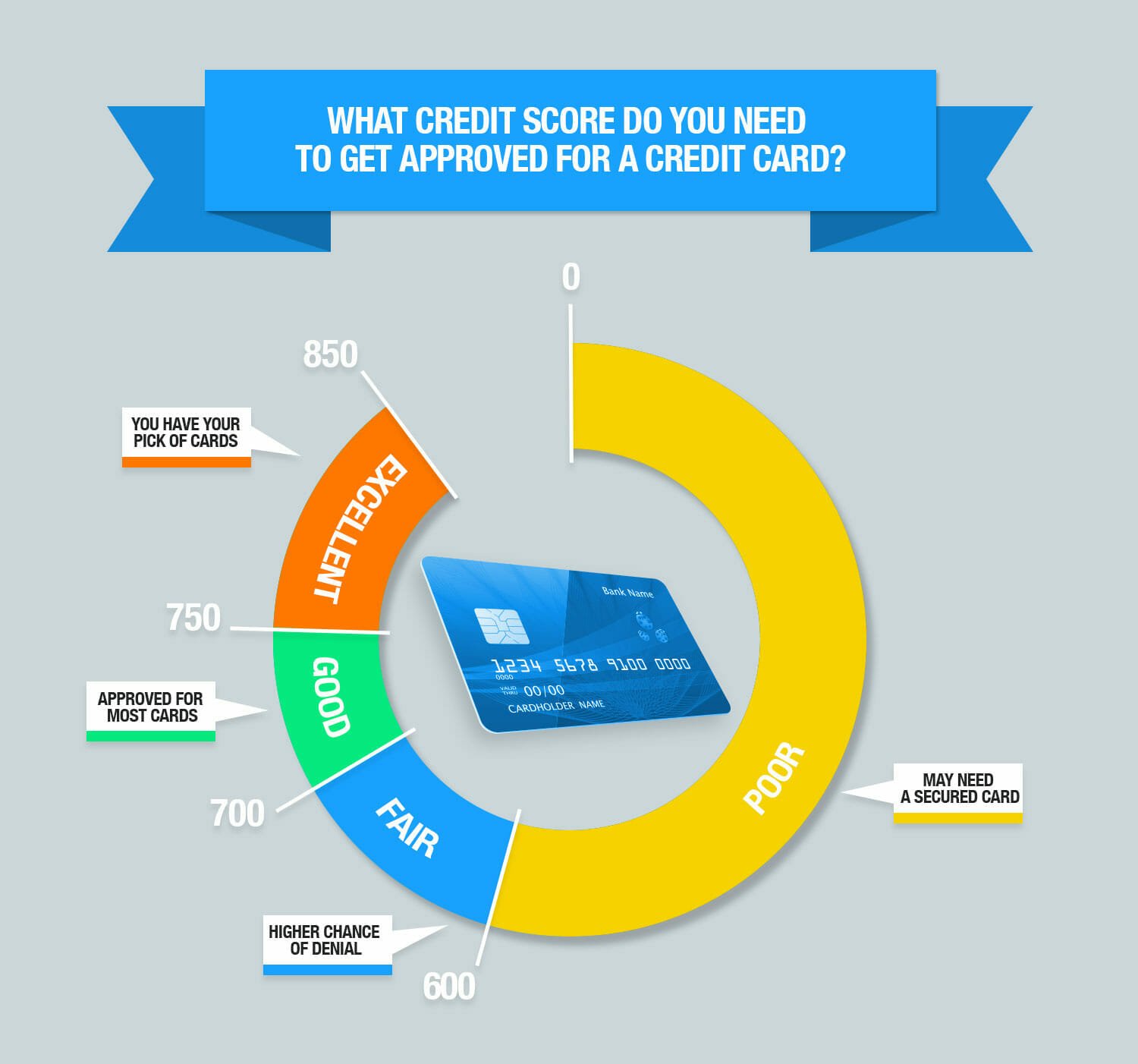 Credit Score Requirements For Credit Card Approval