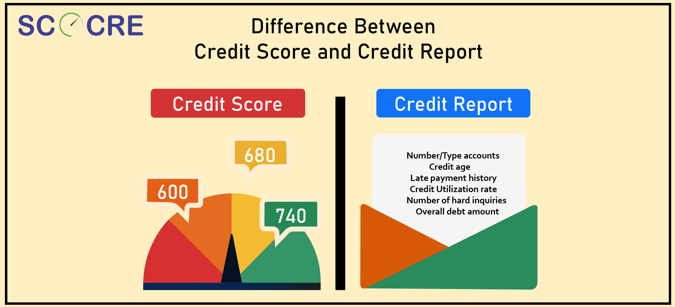 Credit Score vs Credit Report : Difference between credit score and ...