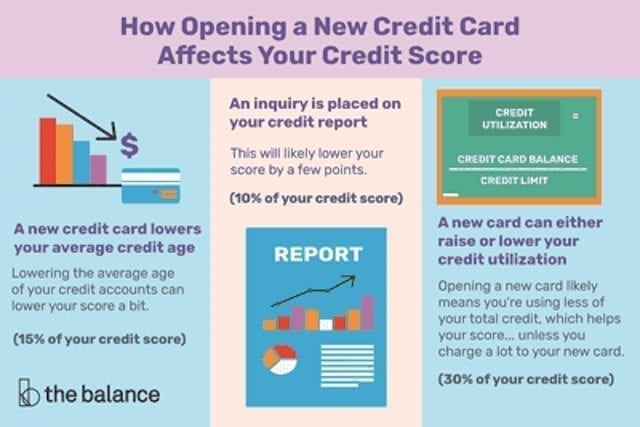 Credit Scores are at an all Time High, 702+ FICO. Yet ...