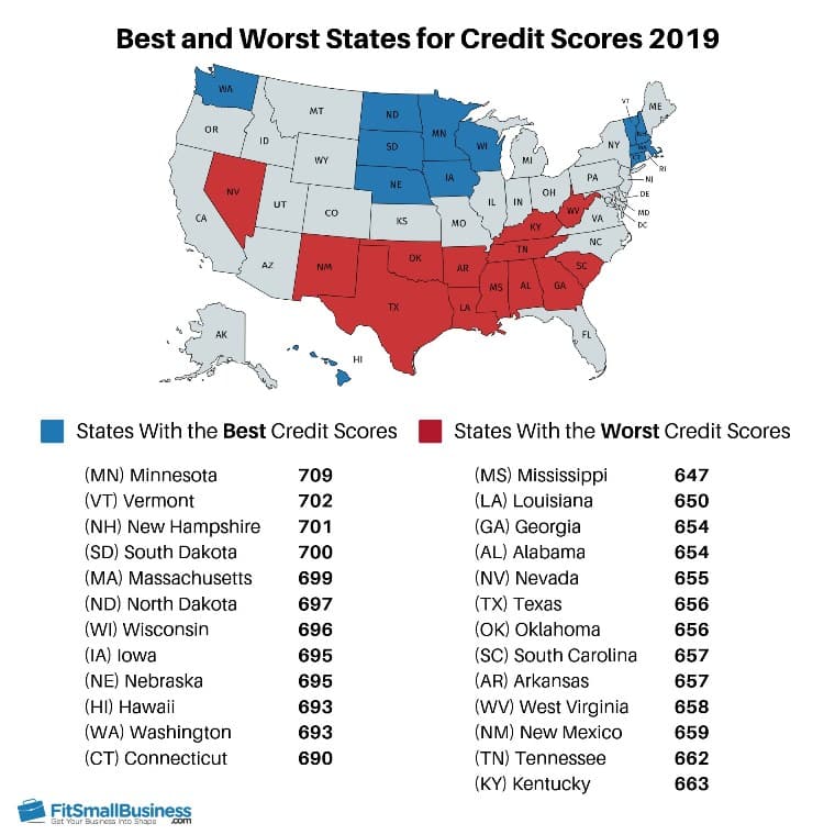 Credit scores show a noticeable division across nation, VT and NH high ...