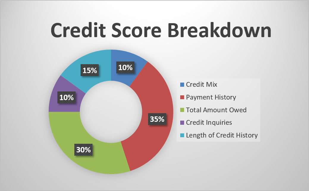 Do You Know Your Credit Score?