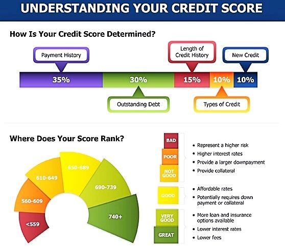 Do you really understand your credit score? If youâre thinking about ...