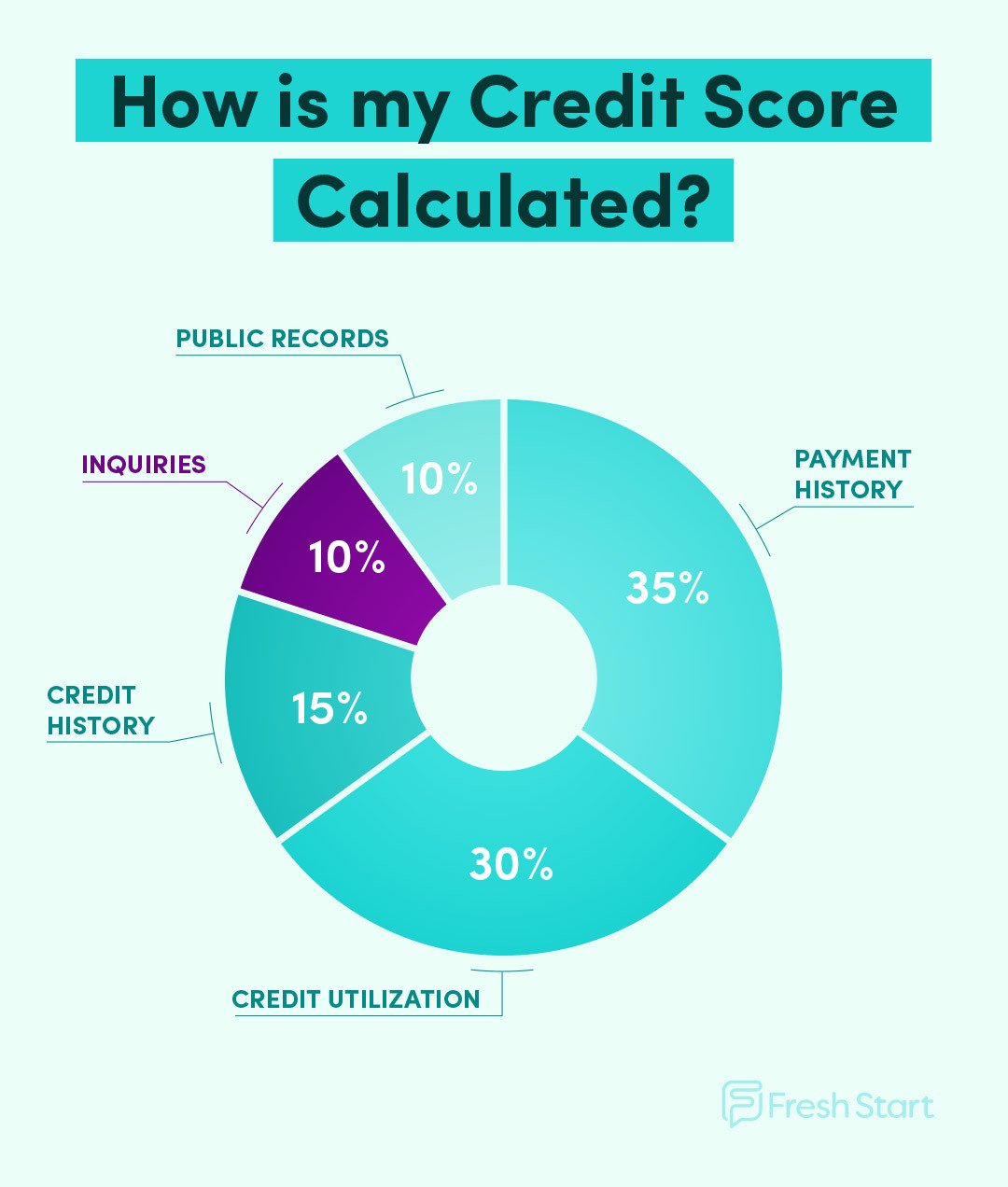 Does Checking Your Credit Score Lower It in Canada?
