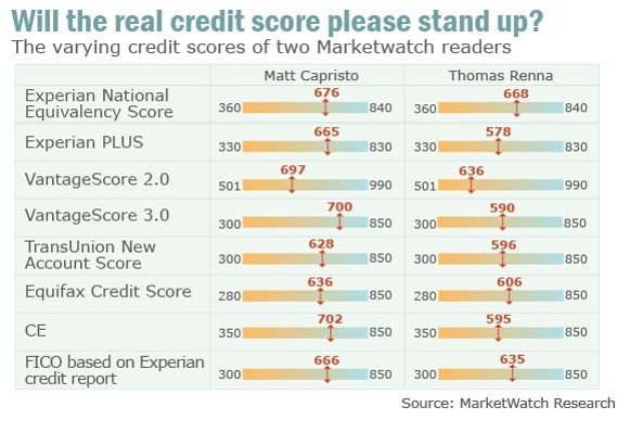 Donât like your credit score? Ask for another