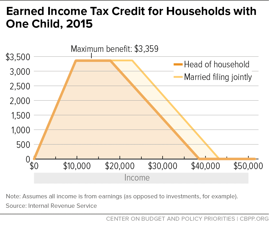 Earned Income Tax Credit for Households with One Child, 2015