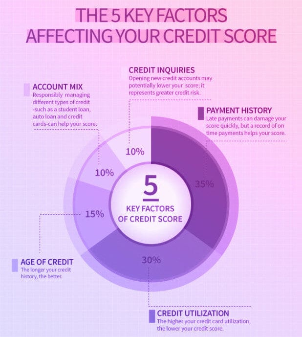 Effect Of One Late Payment On Credit Score