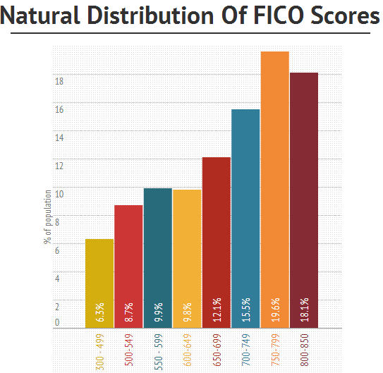 FICO Score Vs PLUS Score
