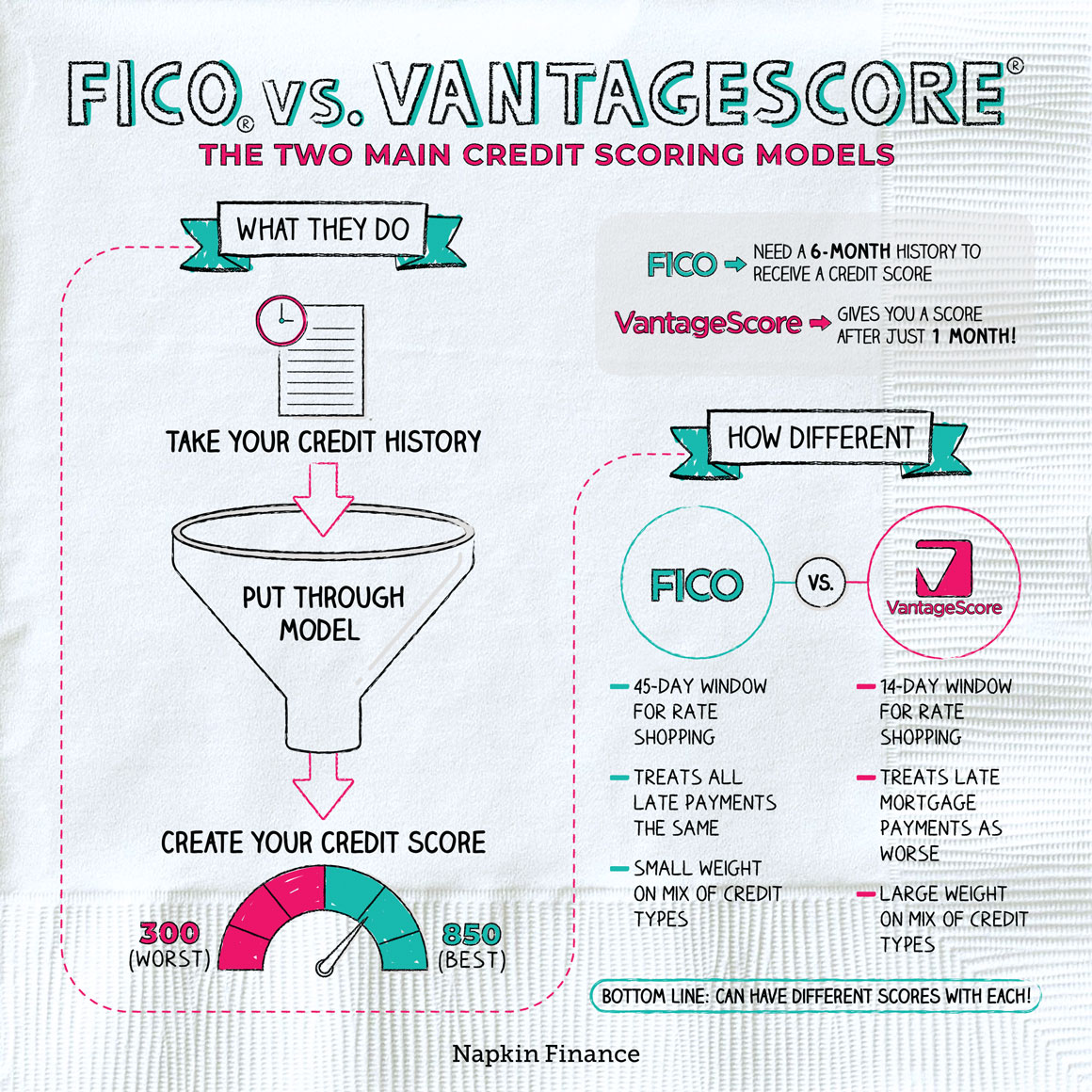 FICO vs. VantageScore  Napkin Finance