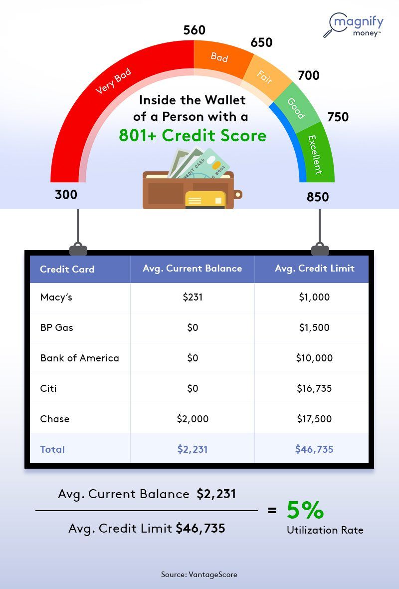 Get The Highest Credit Score Possible: New Credit Card Study Reveals ...