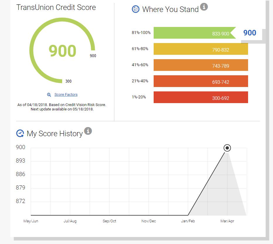 Has anyone ever had a perfect 900 credit score? What