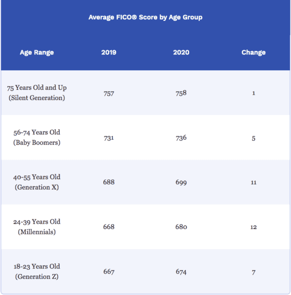 Here Are the Average Credit Score by Age and Location. See How You ...
