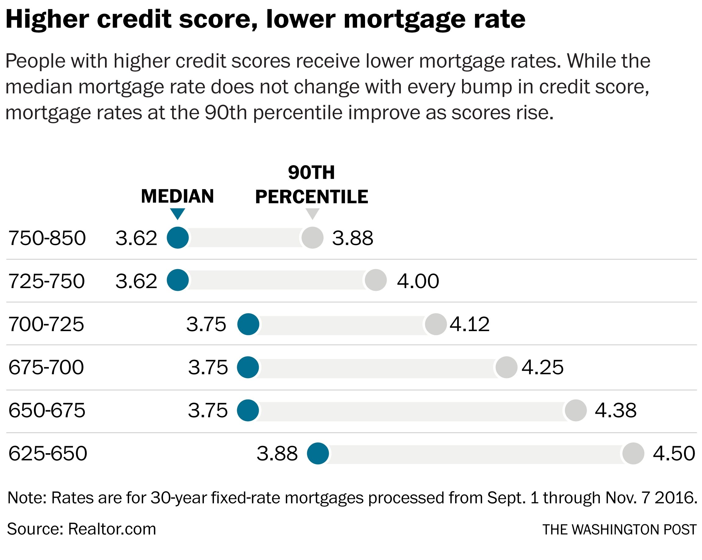 Heres how much your credit score affects your mortgage ...