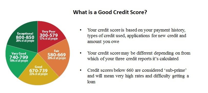 How a 600 Credit Score will Ruin Your Life and How to ...