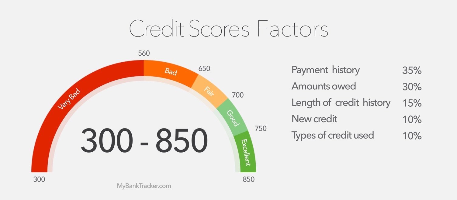 How Credit Score is Calculated by Equifax, Experian ...