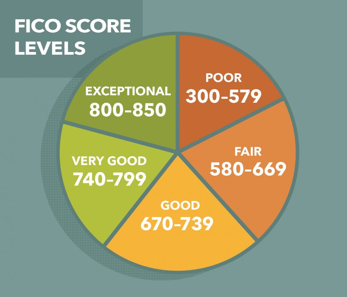 How Do I Get My Credit Score?