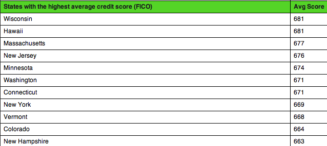 How does your credit score compare to the rest of the country?