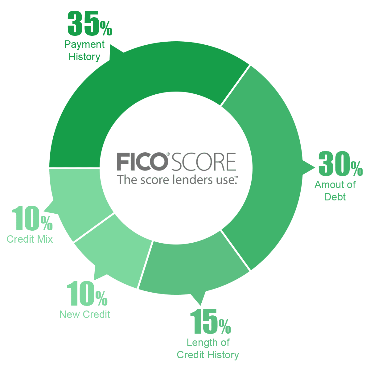 How is a FICO Score Calculated?