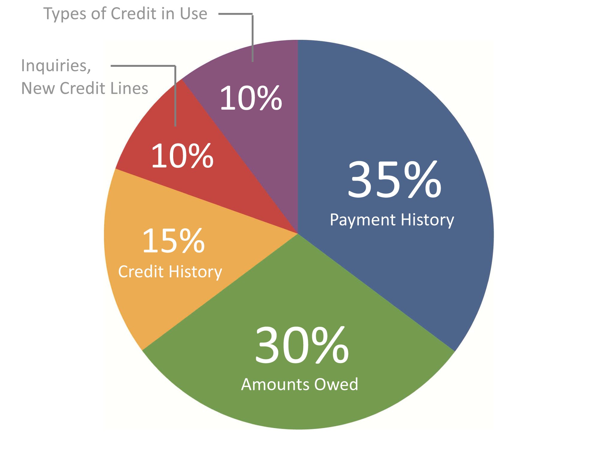 How Is Your Credit Score Calculated? â Your Mortgage Banker